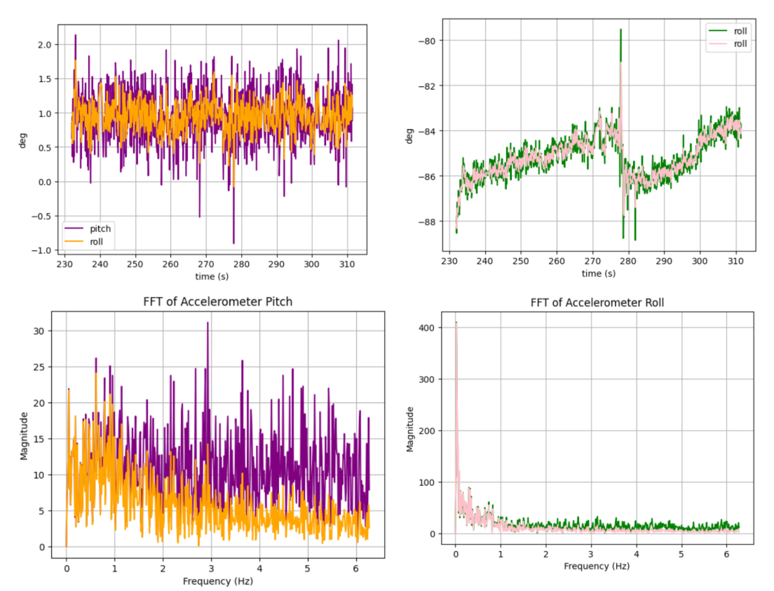Low-pass Data Ploting in size of 1000