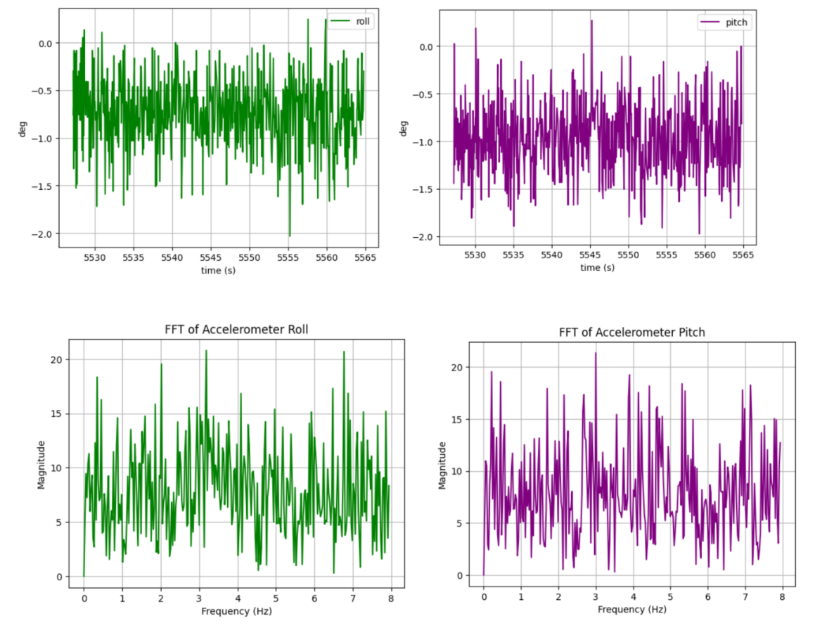 Raw Data Ploting in size of 600