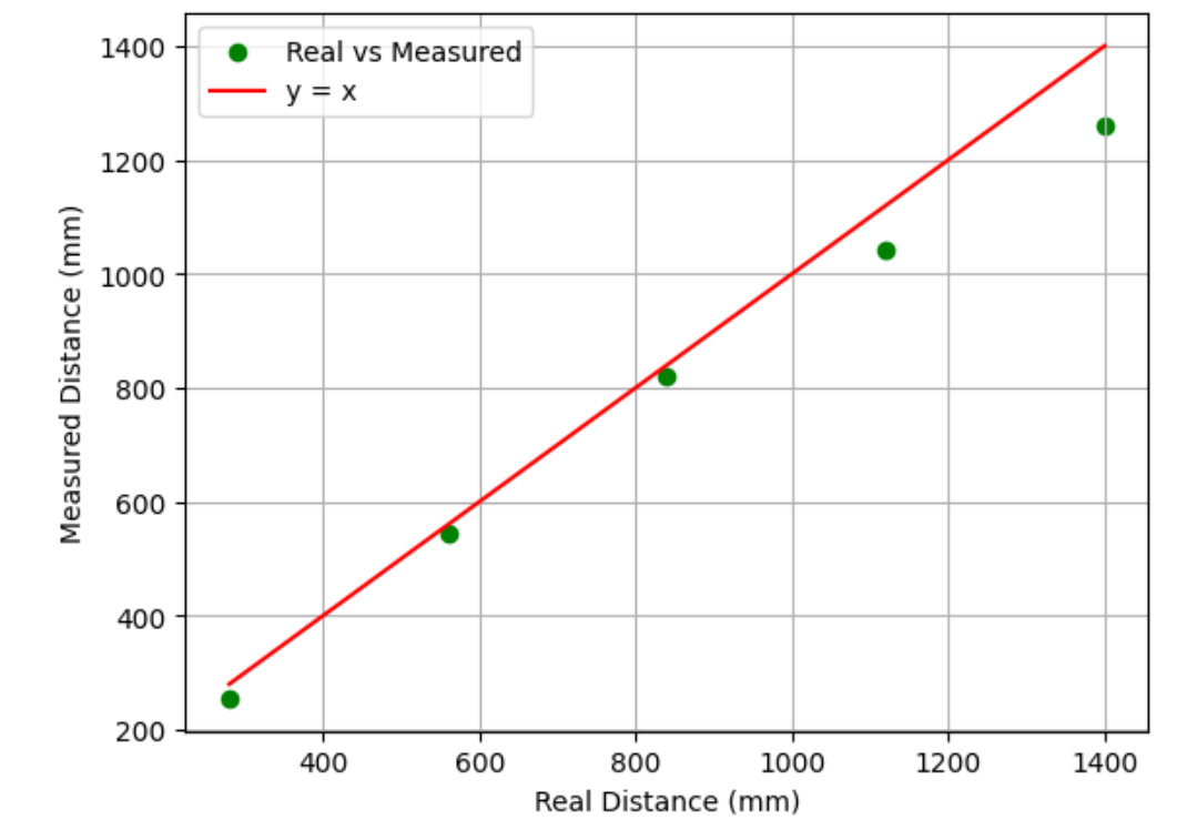real vs measured