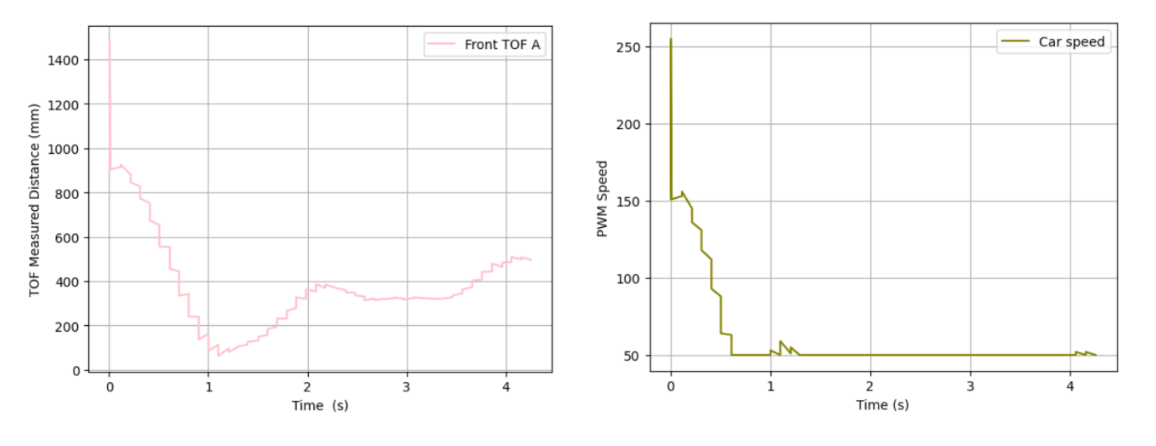 data logged for extrapolation