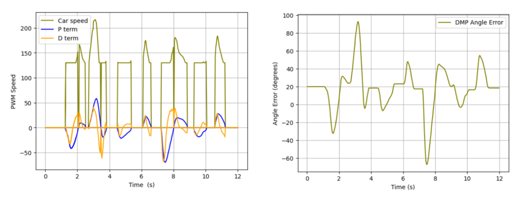 Angle and Speed Graphs
