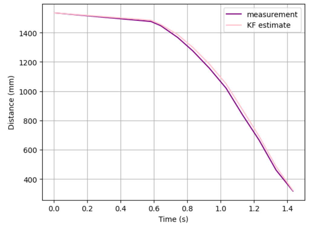 Kalman Filter Match