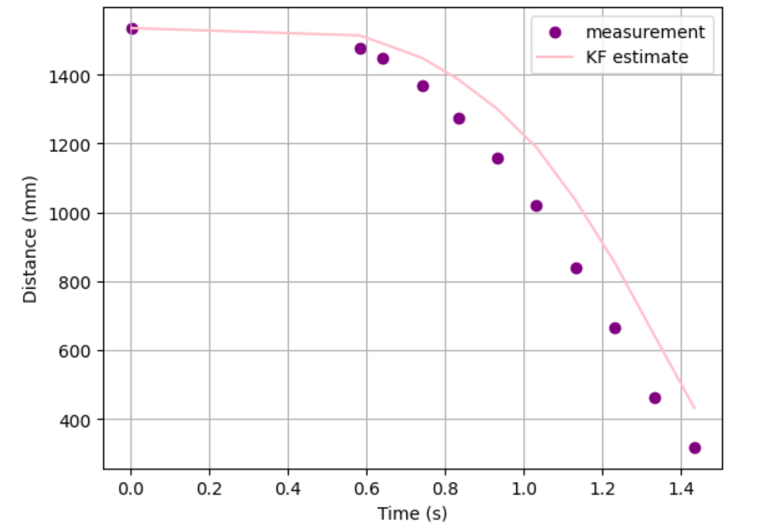 Kalman Filter off