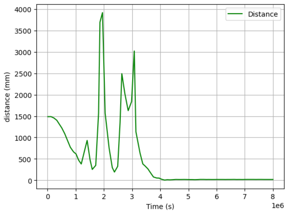 smaller ODR rate