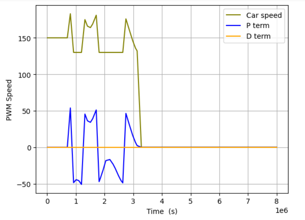 smaller ODR rate